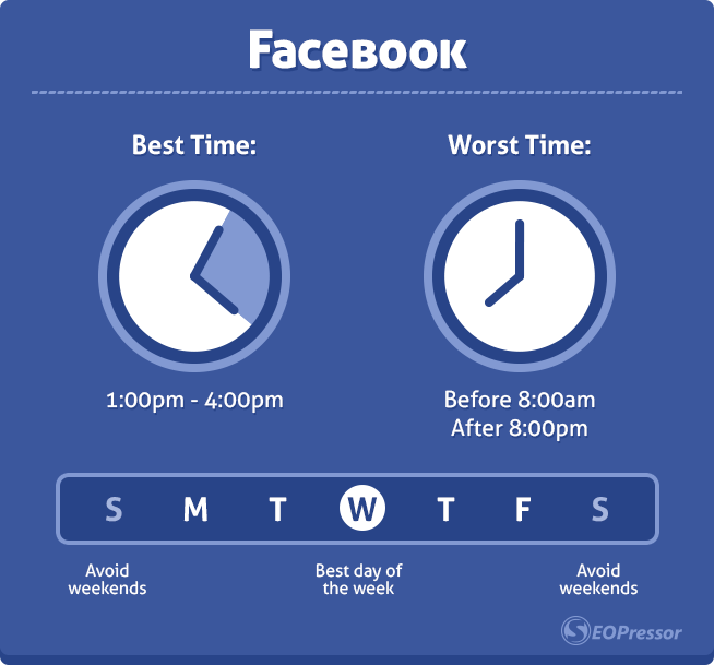 Facebook Best and Worst Time To Post on Social Media